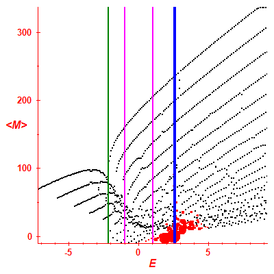 Peres lattice <M>